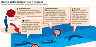 Dangers of diving - A close up of text on a white background - Shallow Water Blackout Prevention