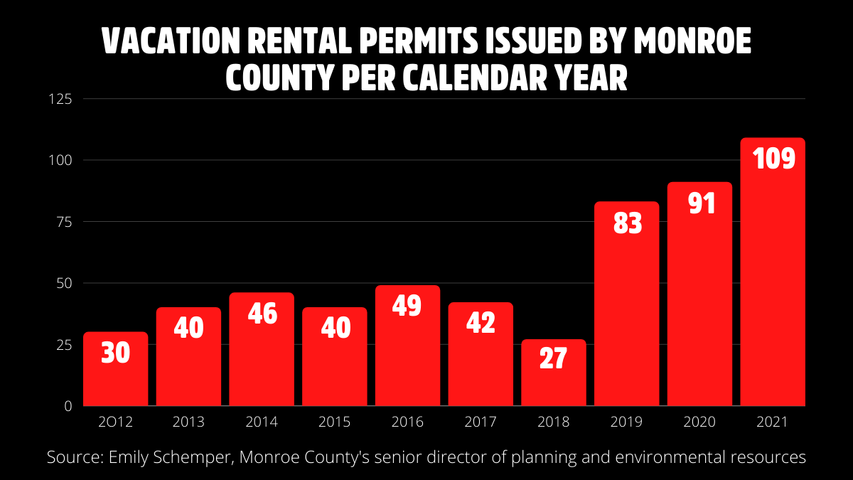 VACATION RENTAL PERMITS ISSUED BY MONROE COUNTY PER CALENDAR YEAR