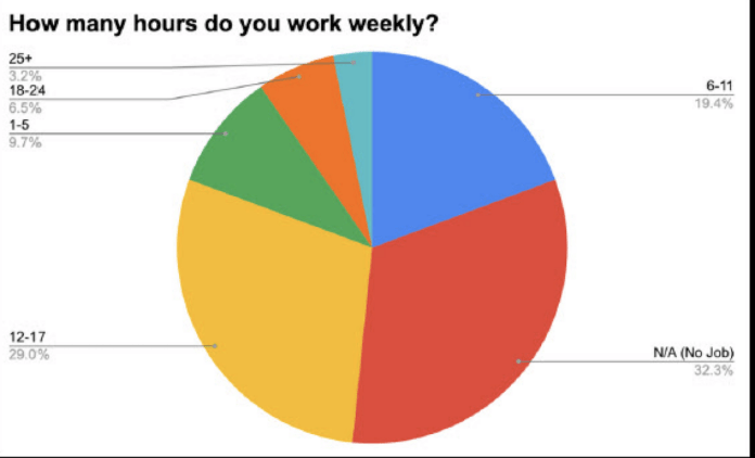 a pie chart with the words how many hours do you work weekly?