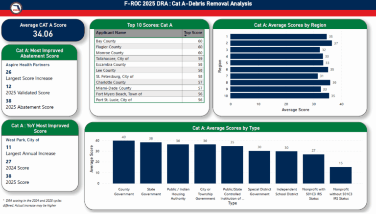 COUNTY’S HIGH DISASTER PREP SCORES MEAN ADVANCE FEMA FUNDING