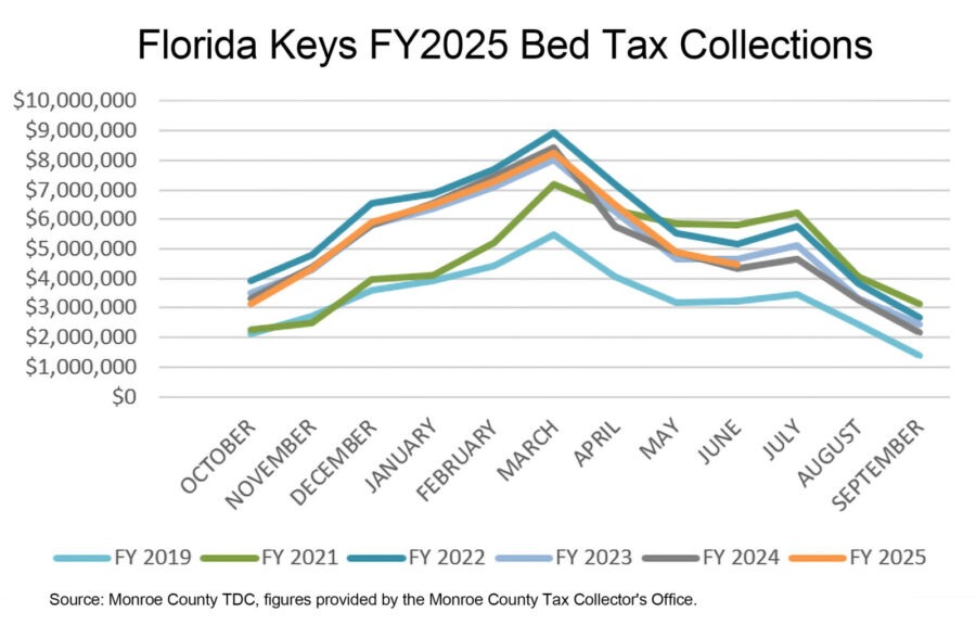 a line graph showing florida key fy20 / 205 bed tax collections