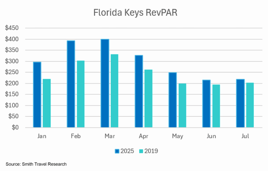 a bar chart showing the cost of florida keys